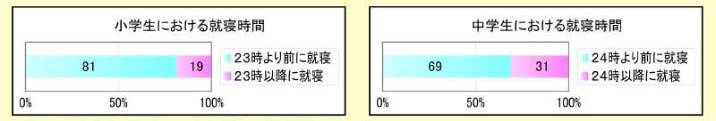 図表 2-1-1 小・中学生における就寝時間