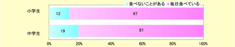 図表 2-1-2 朝ごはんを食べないことがある小・中学生の割合