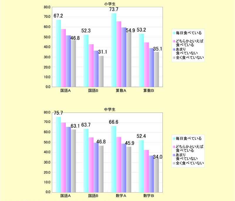 図表 2-1-3 朝食の摂取と学力調査の平均正答率との関係