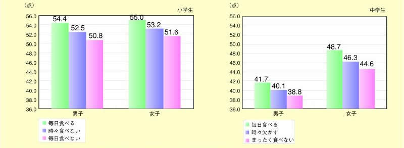 図表 2-1-4 朝食の摂取と体力合計点との関係