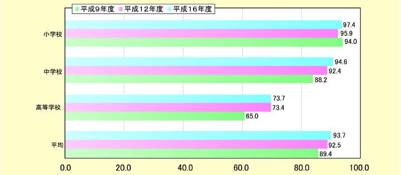 図表 2-1-5 公立学校における学校施設開放の推移