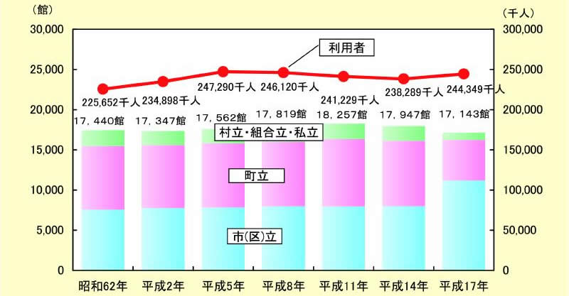 図表 2-1-6 公民館数等の推移