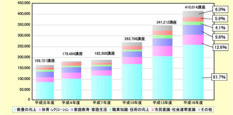 図表 2-1-7 講座数の実施状況