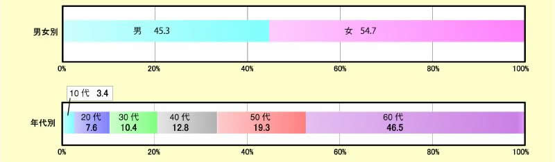 図表 2-1-8 学級・講座の状況