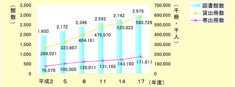 図表 2-1-9 図書館数と貸出冊数等の推移