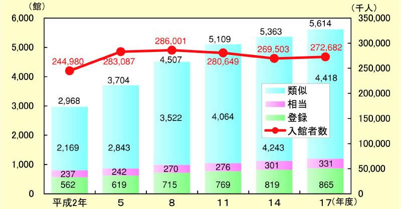 図表 2-1-10 博物館数等の推移