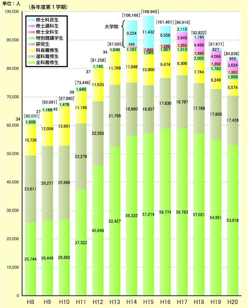 図表 2-1-11 放送大学在学者数の推移