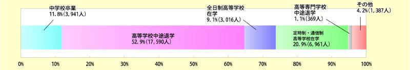 図表2-1-12 高等学校卒業程度認定試験の出願者の最終学歴別の割合(平成 20 年度)