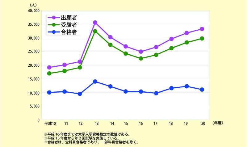 図表 2-1-13 高等学校卒業程度認定試験の出願者・受験者・合格者数