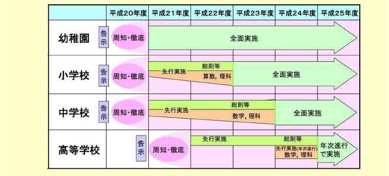 図表 2-2-1 新学習指導要領 実施スケジュール(概要)