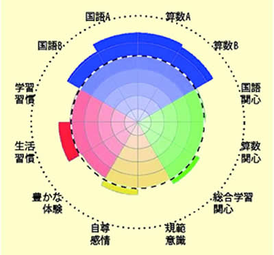 図表 2-2-4 「全国学力・学習状況調査結果 チャート [ 児童生徒 ]」の例