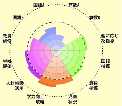 図表 2-2-5 「全国学力・学習状況調査結果 チャート [ 学校運営 ]」の例