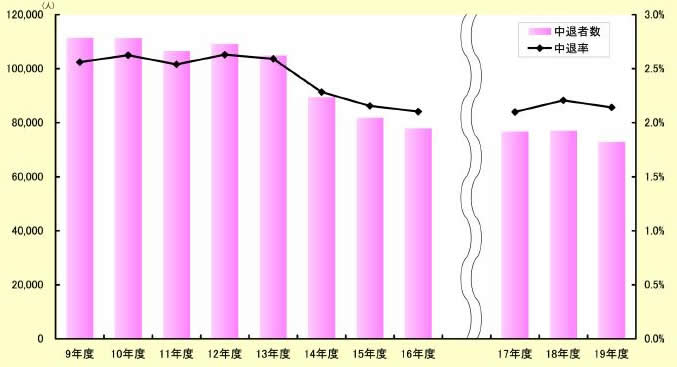 図表 2-2-9 中途退学者数及び中途退学率の推移