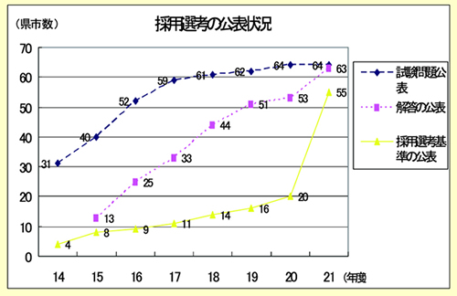 図表 2-2-10 平成 21 年度公立学校教員採用選考試験実施方法等について