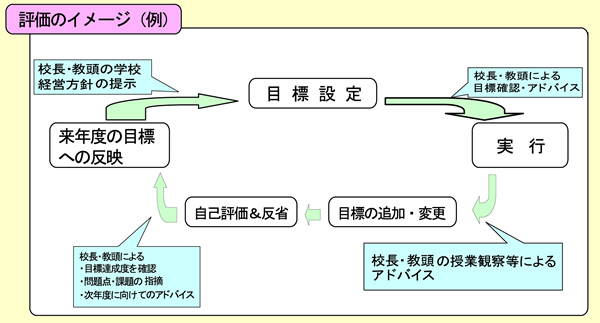 図表 2-2-12 評価のイメージ