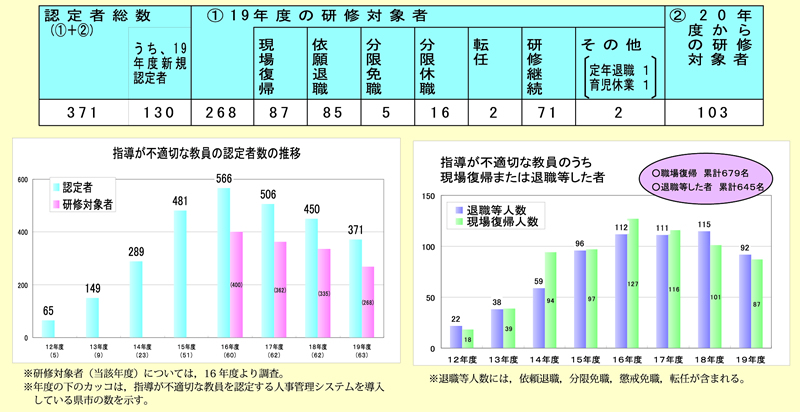 図表 2-2-13 指導が不適切な教員の認定者数等について(平成 19 年度)