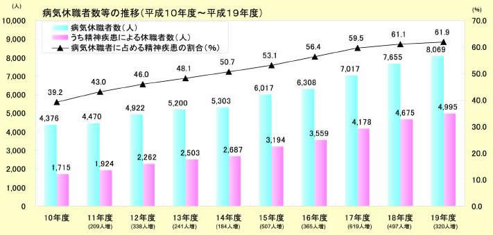 図表 2-2-15 分限処分の状況