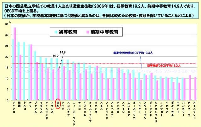 図表 2-2-16 教員一人当たり児童生徒数(国際比較)