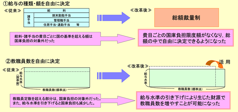 図表 2-2-17 総額裁量制の概要