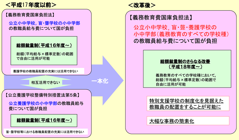 図表 2-2-18 小中学校・盲聾学校と養護学校に係る国費負担制度の一元化)