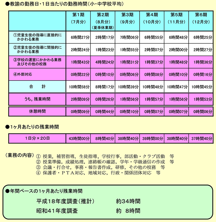 図表 2-2-19 平成 18 年度教員勤務実態調査