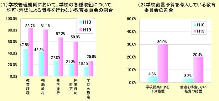 図表 2-2-20 各市町村における学校の裁量拡大の取組状況