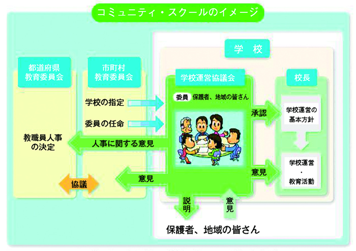 図表 2-2-21 コミュニティ・スクールのイメージ