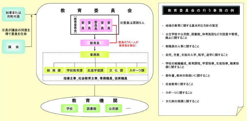 図表 2-2-23 教育委員会の組織