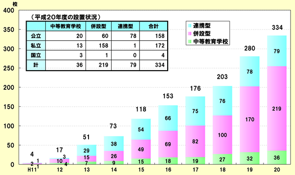 図表 2-2-27 中高一貫教育校の推移