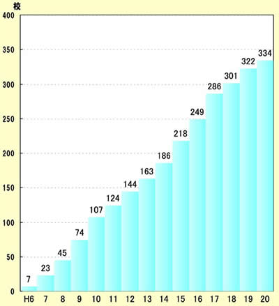 図表 2-2-28 総合学科数の推移
