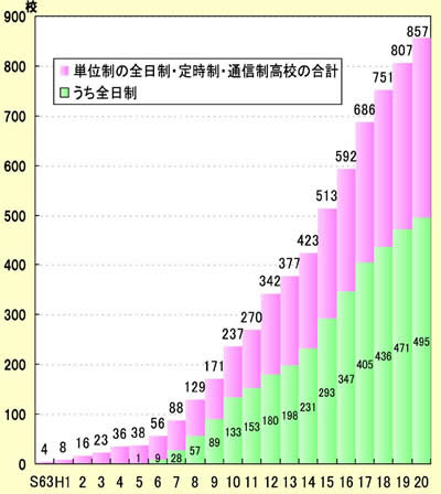 図表 2-2-29 単位制高等学校の推移