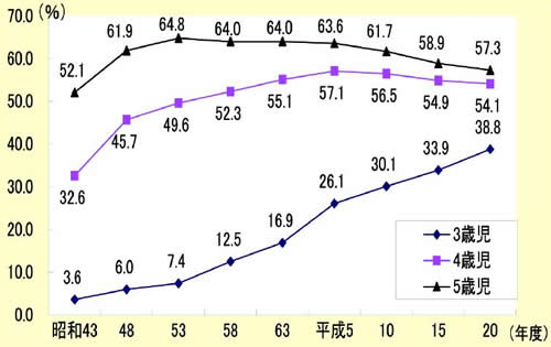 図表 2-2-31 幼稚園就園率の推移