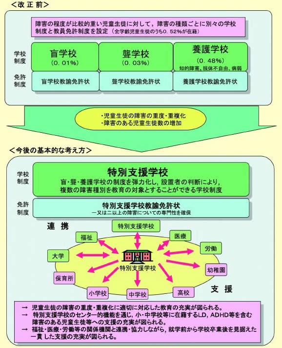 図表 2-2-33 盲・聾・養護学校から特別支援学校へ(制度の弾力化)