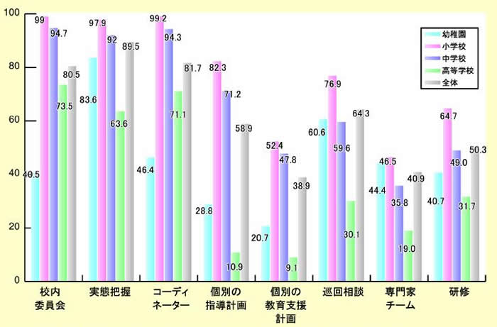 図表 2-2-34 学校における特別支援教育体制整備状況