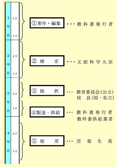 図表 2-2-35 教科書が 使用されるまで