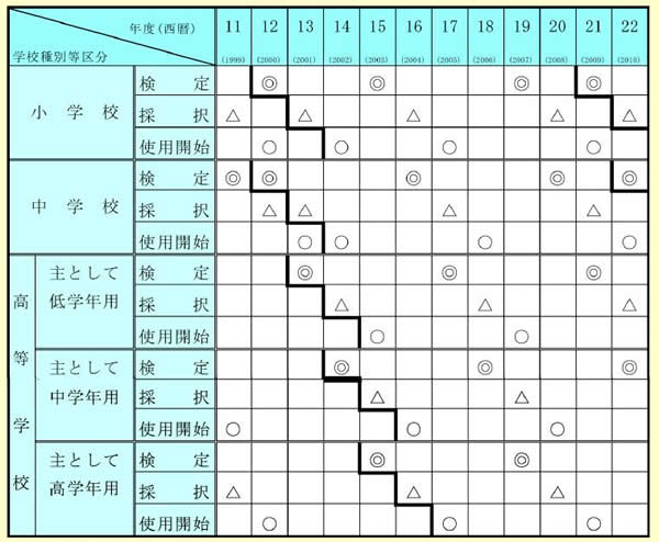 図表 2-2-36 小・中・高等学校の教科書の検定・採択の周期