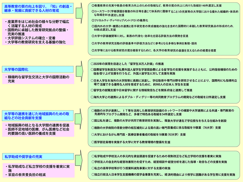 図表 2-3-2 高等教育改革への平成 20 年度の取り組み