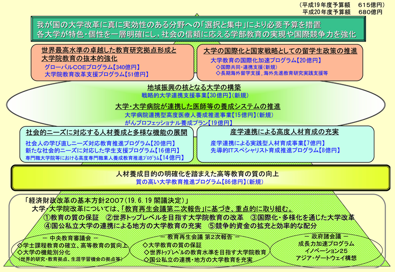 図表 2-3-4 国立私立大学を通じた大学教育改革の支援の充実等