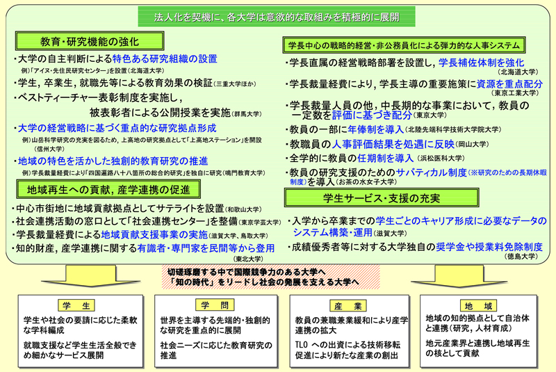 図表 2-3-6 各国立大学法人の取組