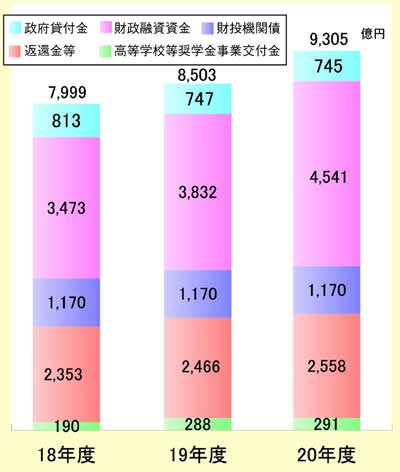 図表 2-3-13 奨学金事業規模の推移