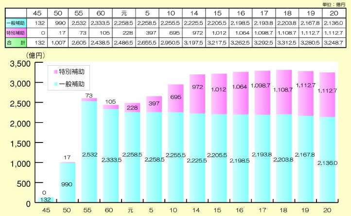 図表 2-4-2 私立大学等経常費補助金予算額の推移