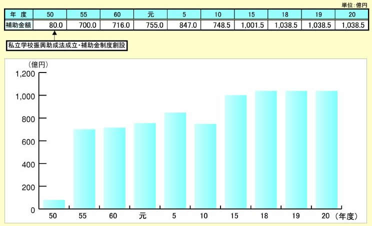 図表 2-4-3 私立高等学校等経常費助成費等補助の推移