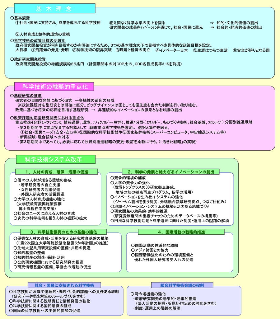 図表 2-5-1 第 3 期科学技術基本計画(平成 18~22 年度)の概要