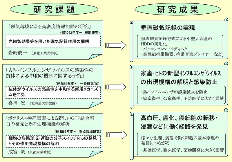 図表 2-5-3 未来の技術革新の芽を育む科学研究費補助金