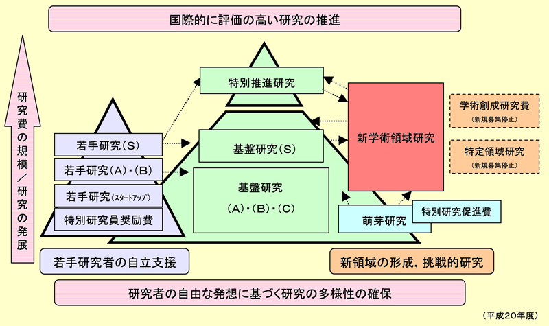 図表 2-5-4 科学研究費補助金の研究種目