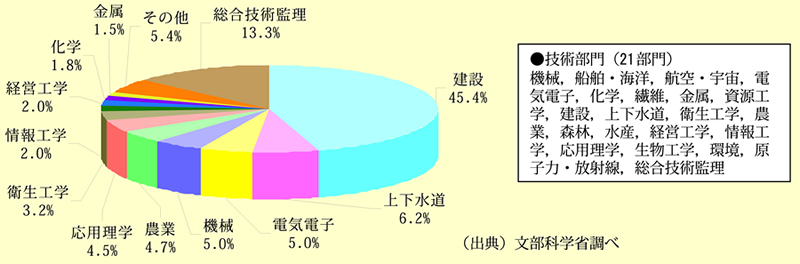 図表 2-5-6 技術士の技術部門別割合(平成 20 年 12 月末現在)