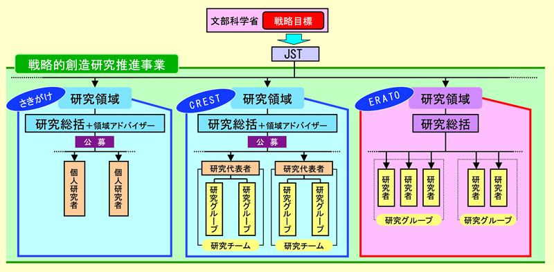 図表 2-5-7 戦略的創造研究推進事業の概要