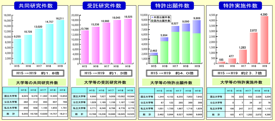 図表 2-5-9 大学等における共同研究実施件数等の推移