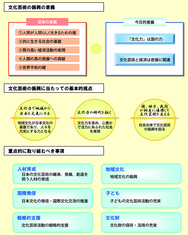 図表 2-7-1 第 2 次基本方針 文化芸術振興の基本的方向