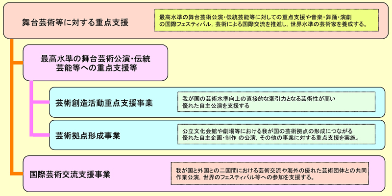 図表 2-7-3 最高水準の舞台芸術公演・伝統芸能等に対する重点支援